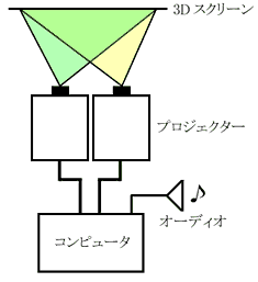 3D静止画上映装置 システム概略図